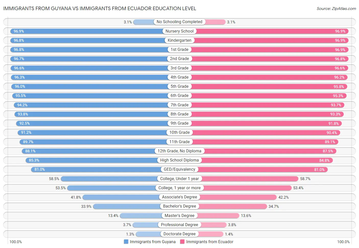 Immigrants from Guyana vs Immigrants from Ecuador Education Level