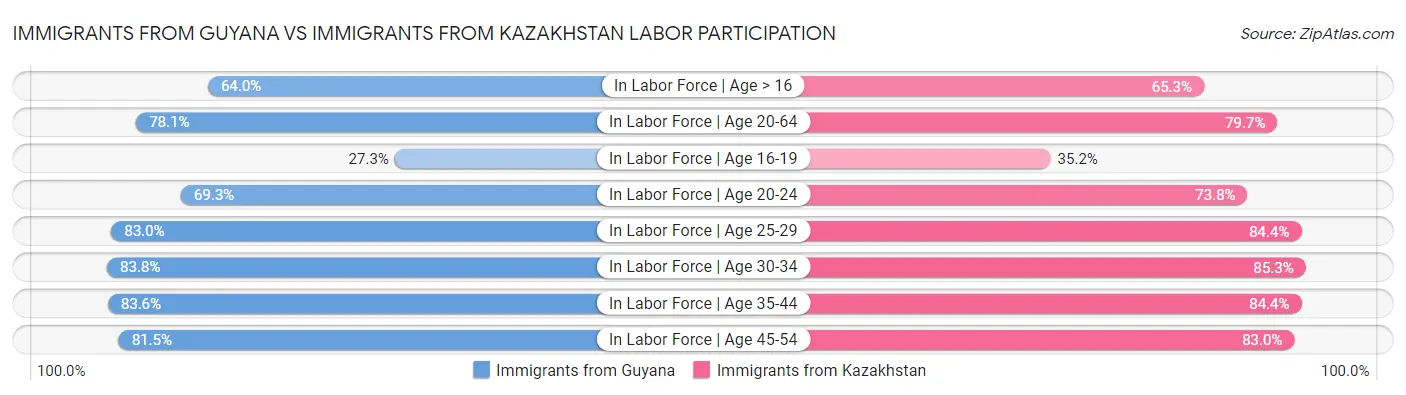 Immigrants from Guyana vs Immigrants from Kazakhstan Labor Participation