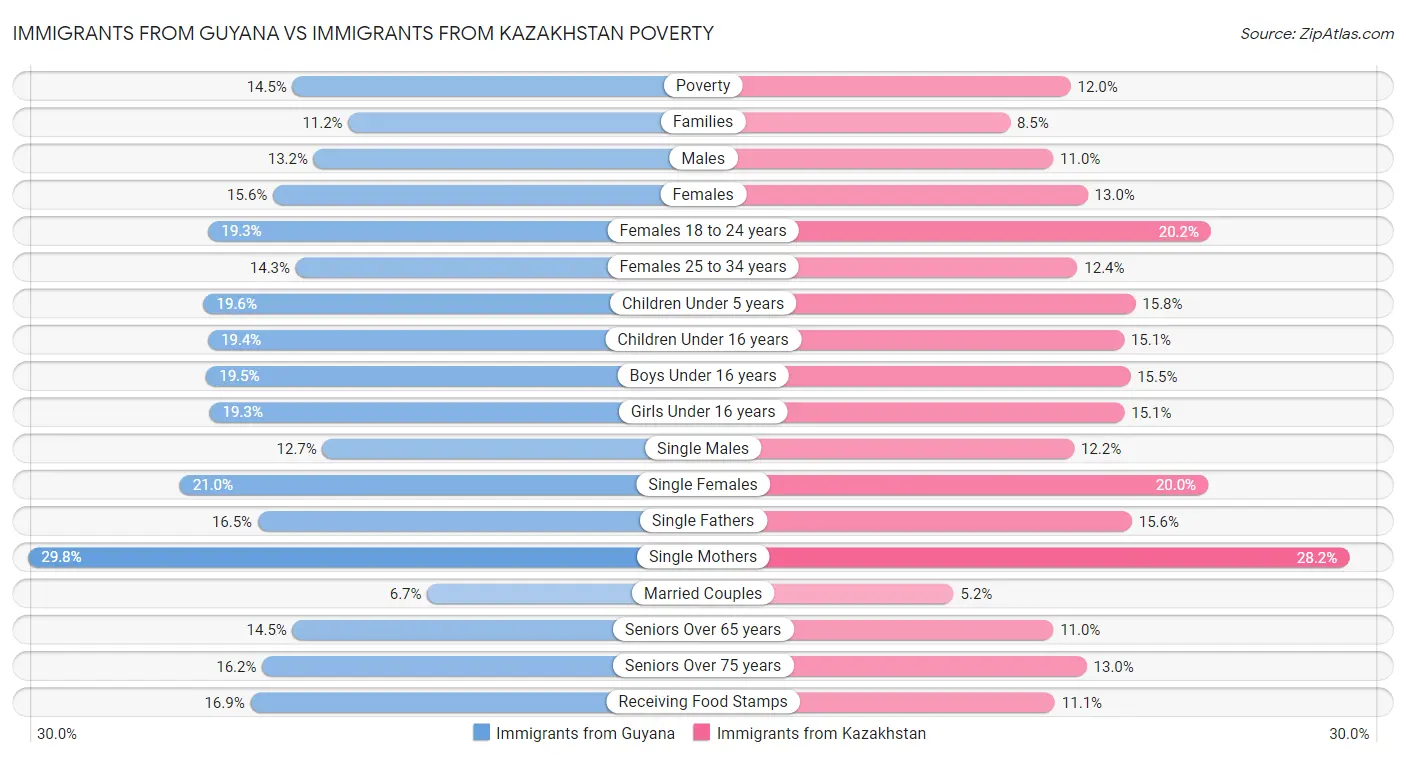 Immigrants from Guyana vs Immigrants from Kazakhstan Poverty