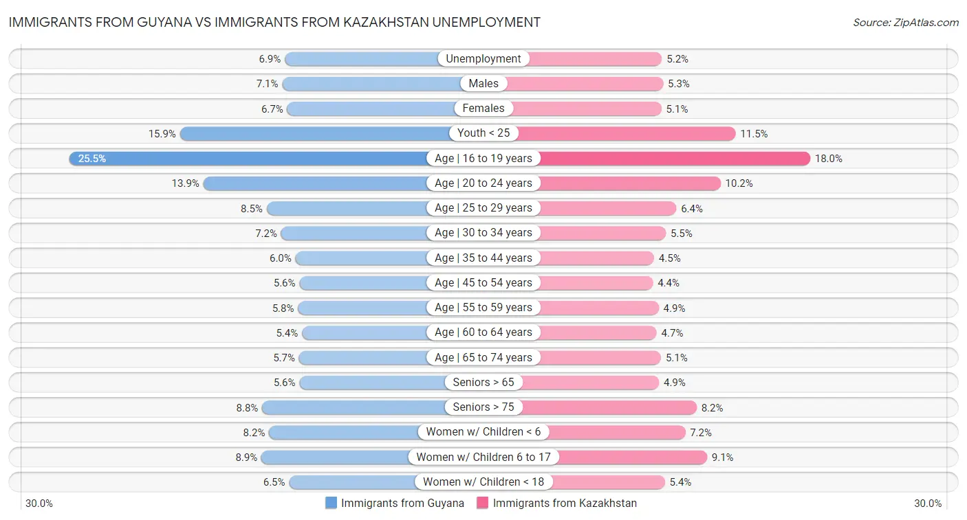 Immigrants from Guyana vs Immigrants from Kazakhstan Unemployment
