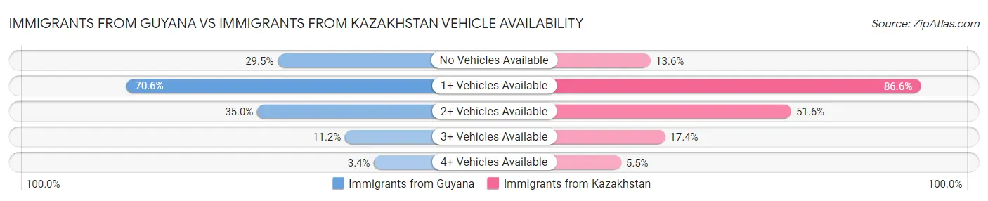 Immigrants from Guyana vs Immigrants from Kazakhstan Vehicle Availability