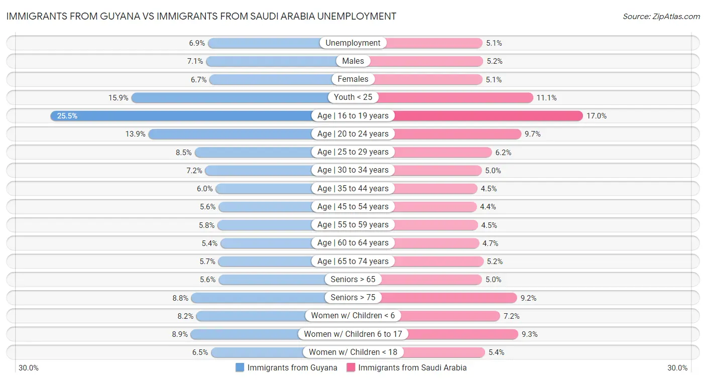 Immigrants from Guyana vs Immigrants from Saudi Arabia Unemployment