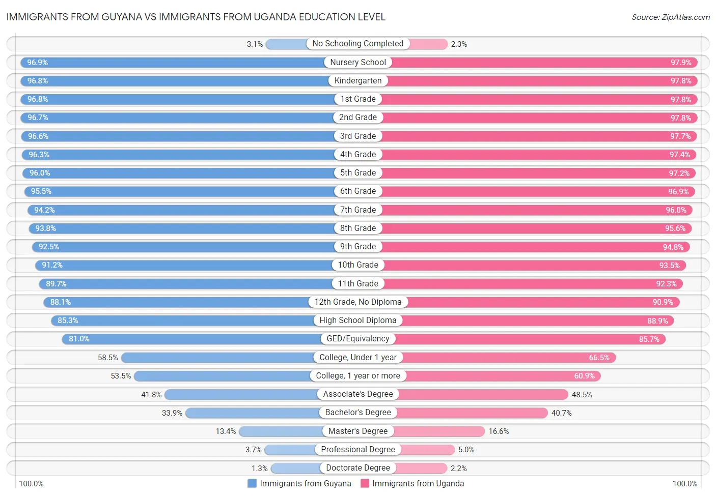 Immigrants from Guyana vs Immigrants from Uganda Education Level