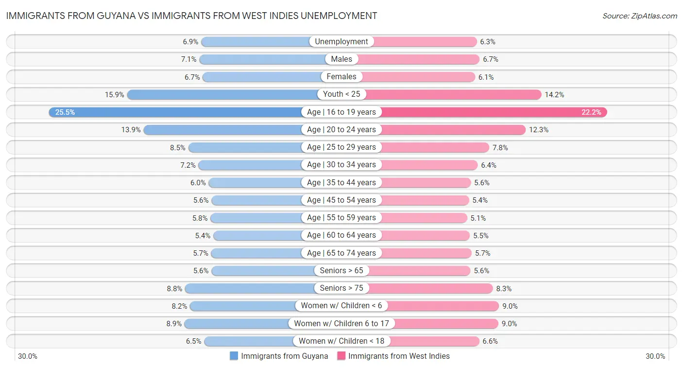 Immigrants from Guyana vs Immigrants from West Indies Unemployment