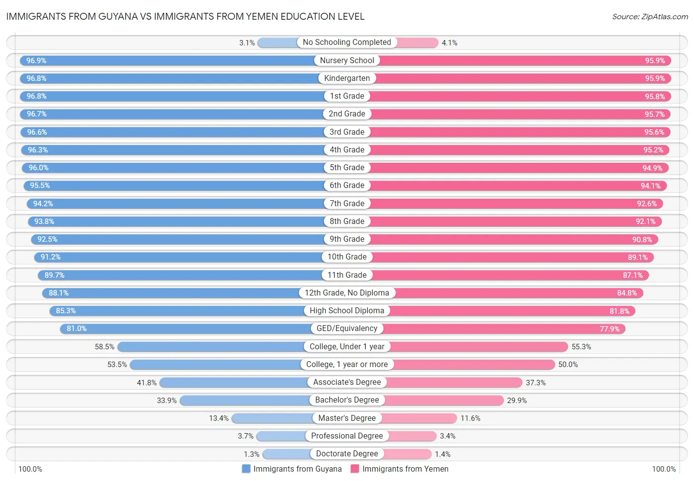 Immigrants from Guyana vs Immigrants from Yemen Education Level