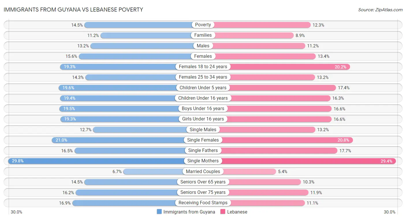 Immigrants from Guyana vs Lebanese Poverty