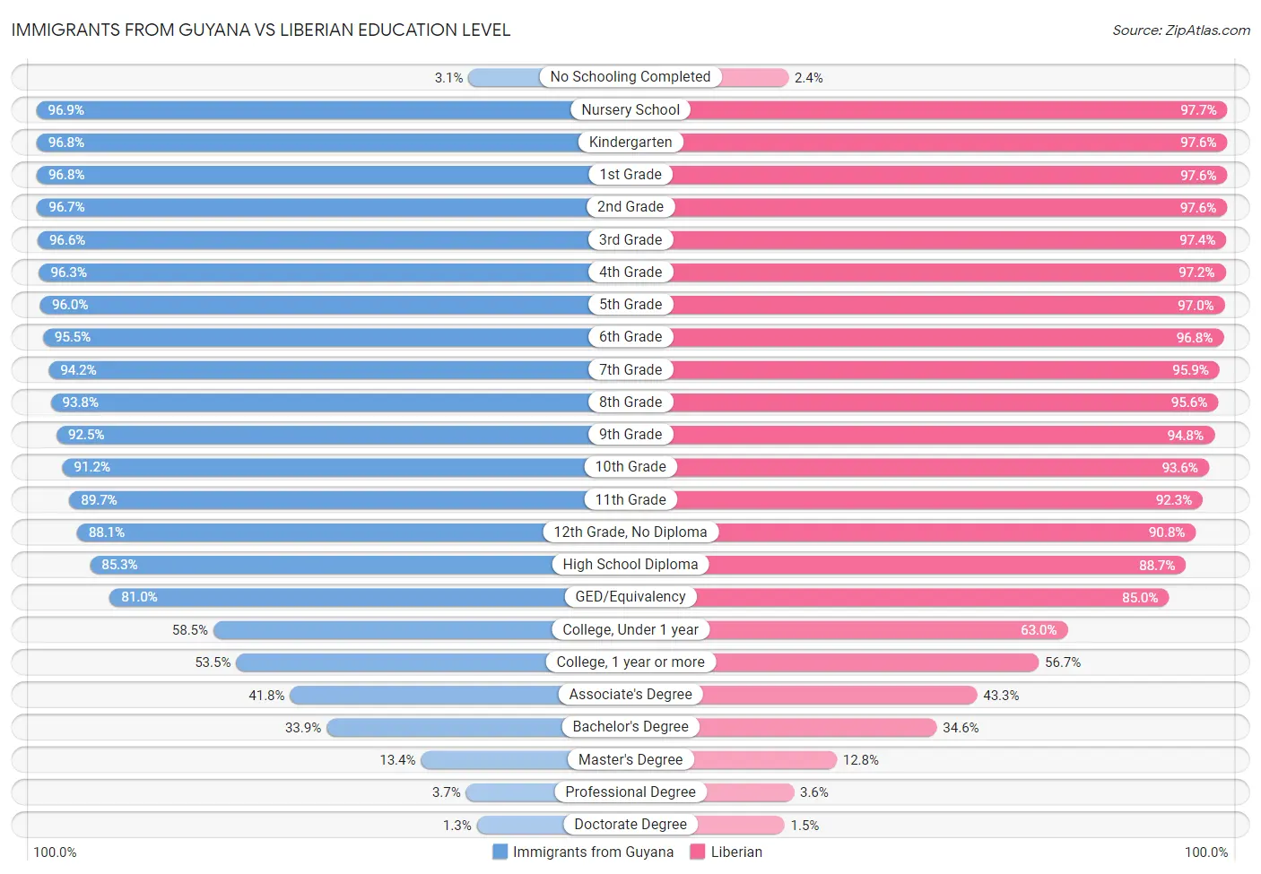 Immigrants from Guyana vs Liberian Education Level