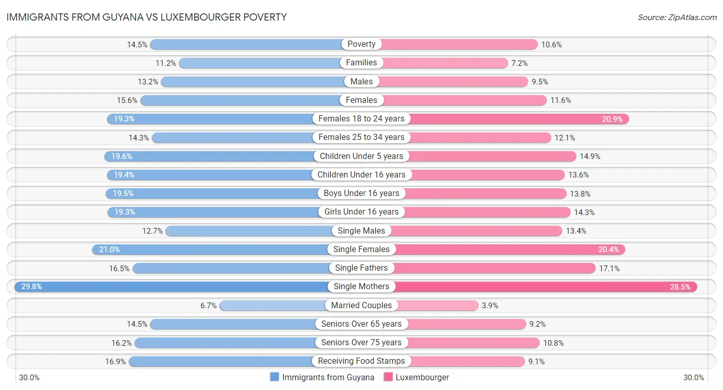 Immigrants from Guyana vs Luxembourger Poverty