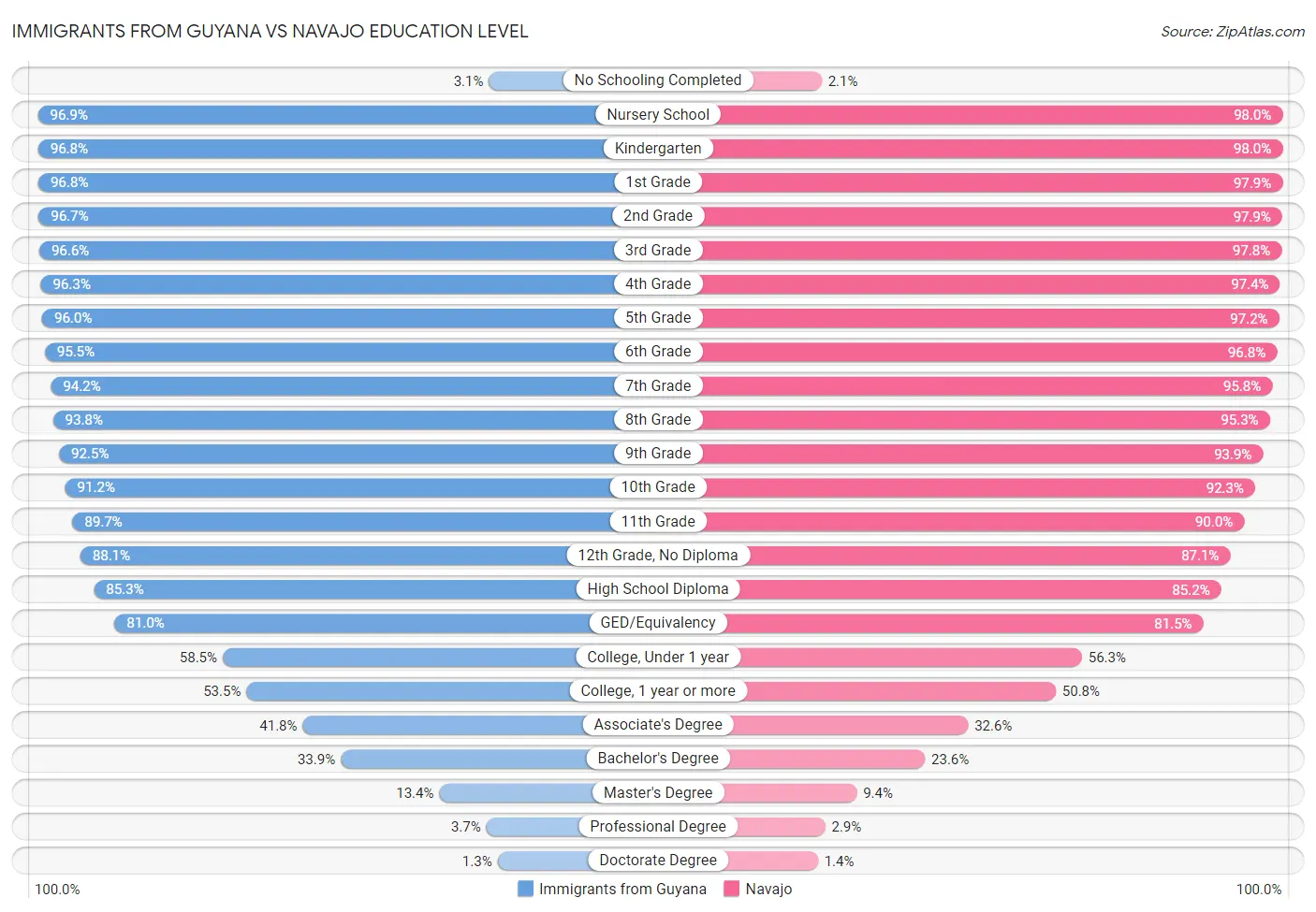 Immigrants from Guyana vs Navajo Education Level