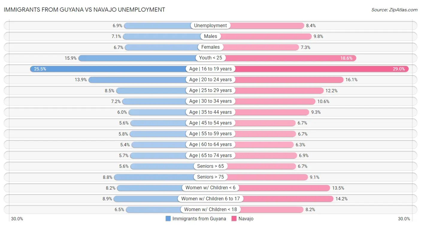 Immigrants from Guyana vs Navajo Unemployment