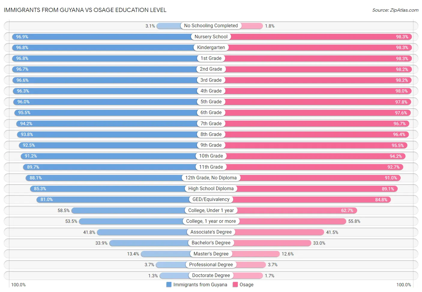 Immigrants from Guyana vs Osage Education Level