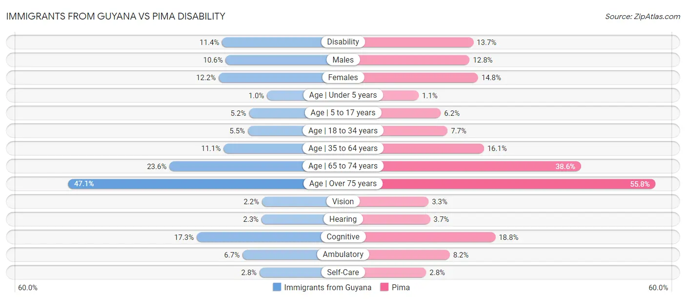 Immigrants from Guyana vs Pima Disability