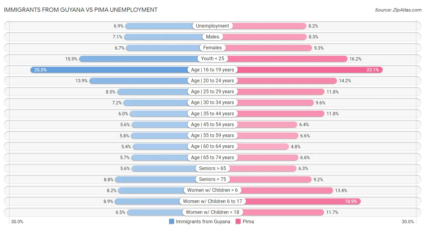 Immigrants from Guyana vs Pima Unemployment