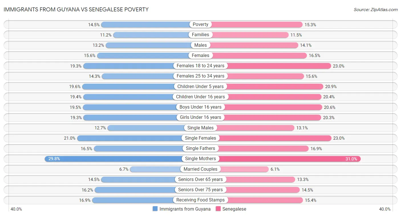 Immigrants from Guyana vs Senegalese Poverty