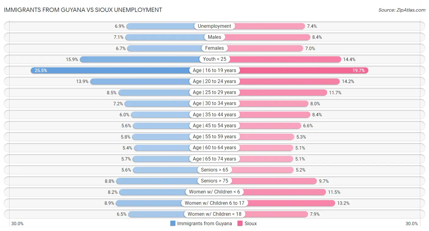 Immigrants from Guyana vs Sioux Unemployment