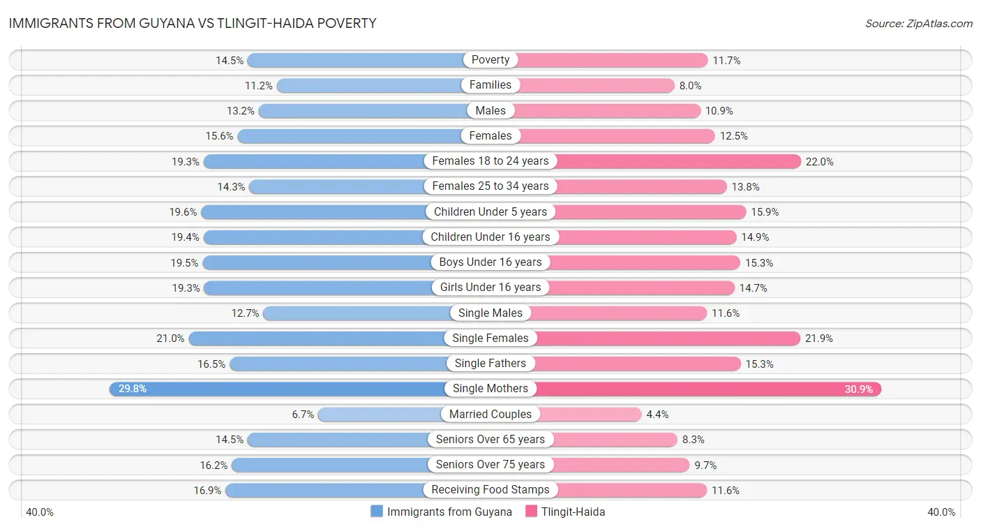 Immigrants from Guyana vs Tlingit-Haida Poverty