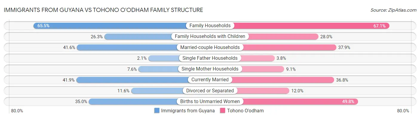 Immigrants from Guyana vs Tohono O'odham Family Structure