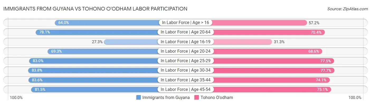 Immigrants from Guyana vs Tohono O'odham Labor Participation