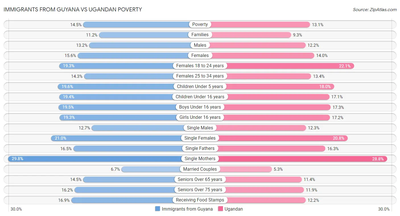 Immigrants from Guyana vs Ugandan Poverty