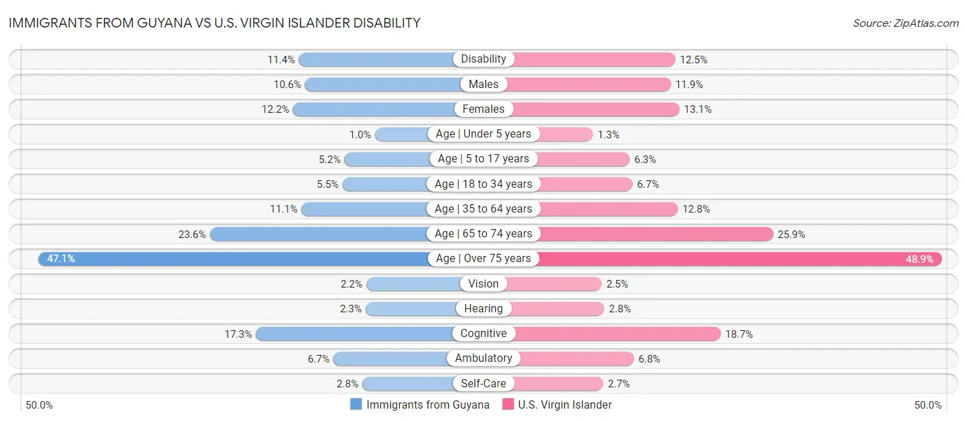 Immigrants from Guyana vs U.S. Virgin Islander Disability