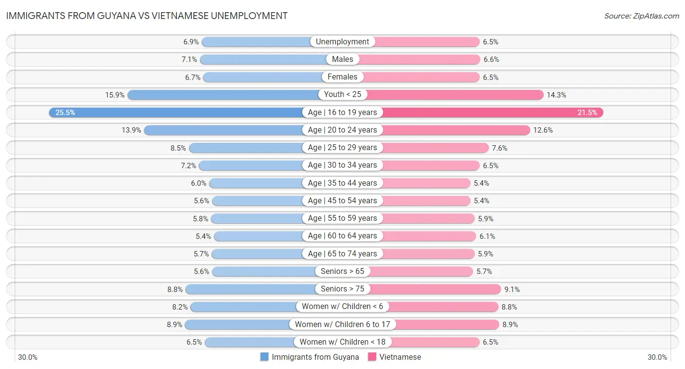 Immigrants from Guyana vs Vietnamese Unemployment