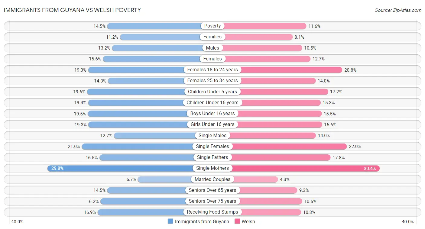 Immigrants from Guyana vs Welsh Poverty