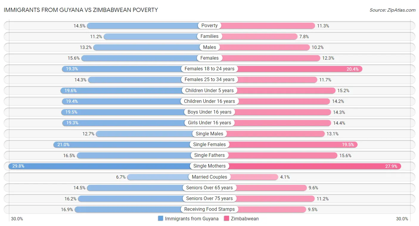 Immigrants from Guyana vs Zimbabwean Poverty