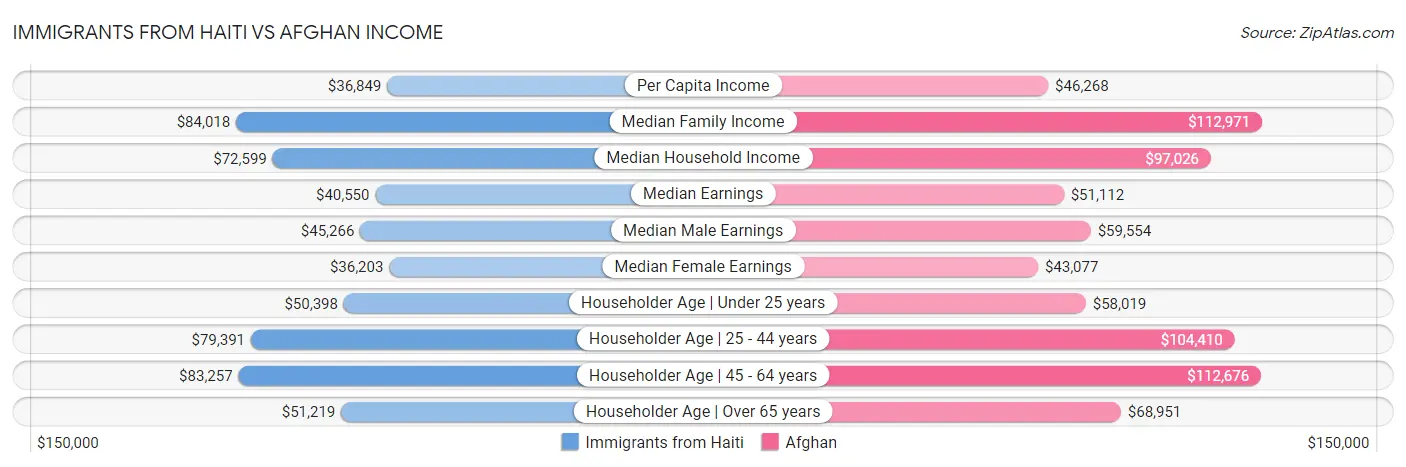 Immigrants from Haiti vs Afghan Income