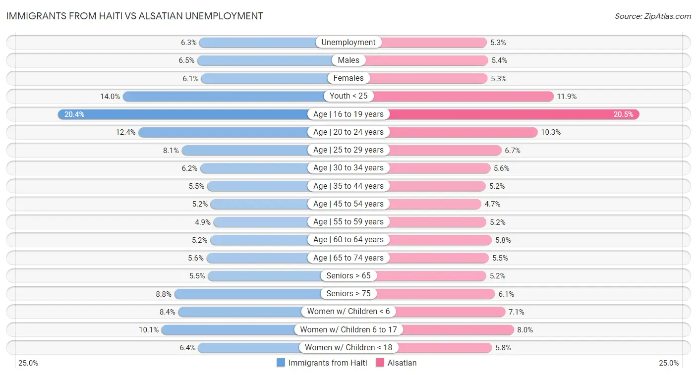 Immigrants from Haiti vs Alsatian Unemployment