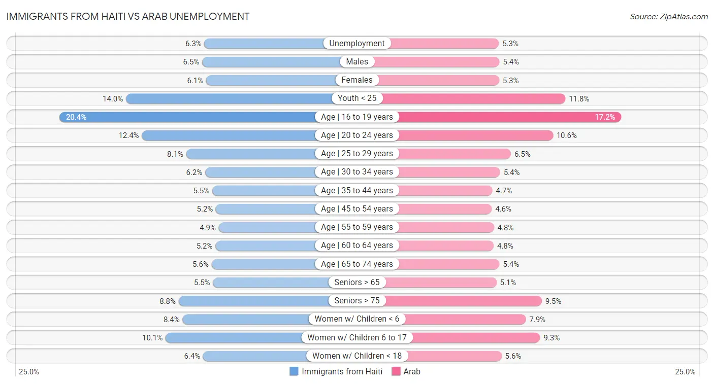 Immigrants from Haiti vs Arab Unemployment