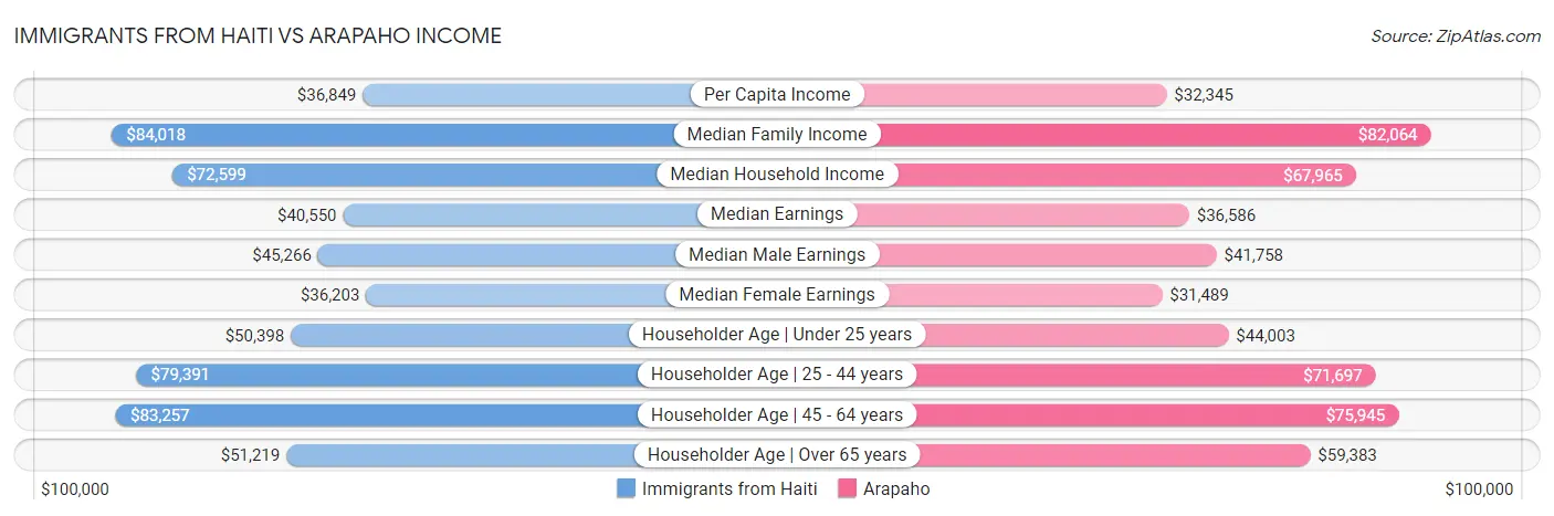 Immigrants from Haiti vs Arapaho Income