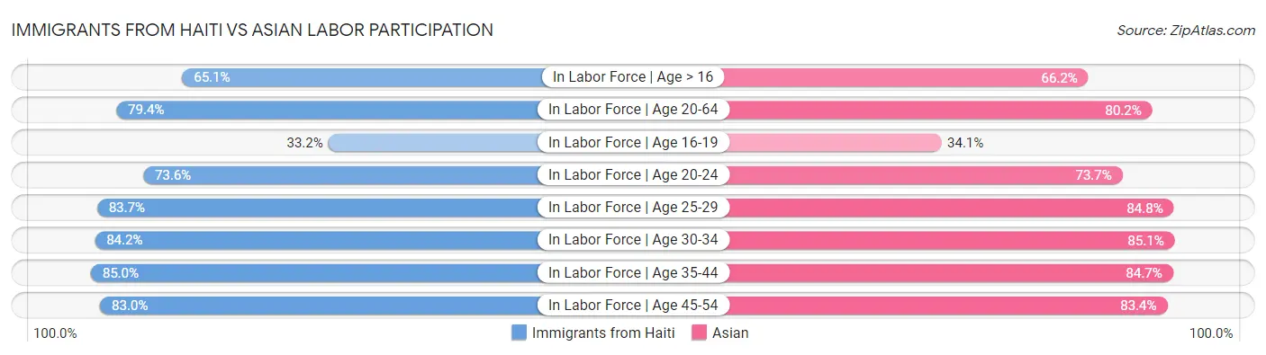 Immigrants from Haiti vs Asian Labor Participation