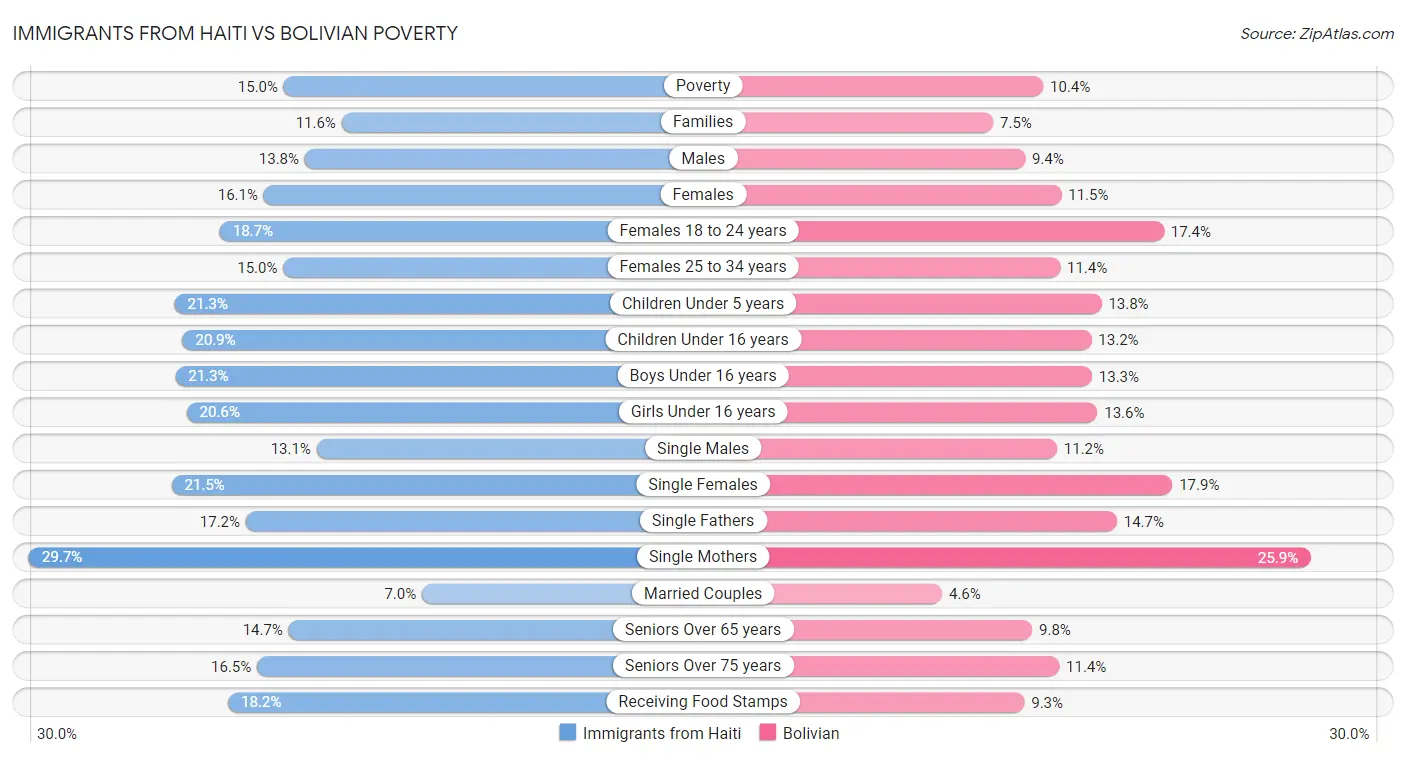 Immigrants from Haiti vs Bolivian Poverty