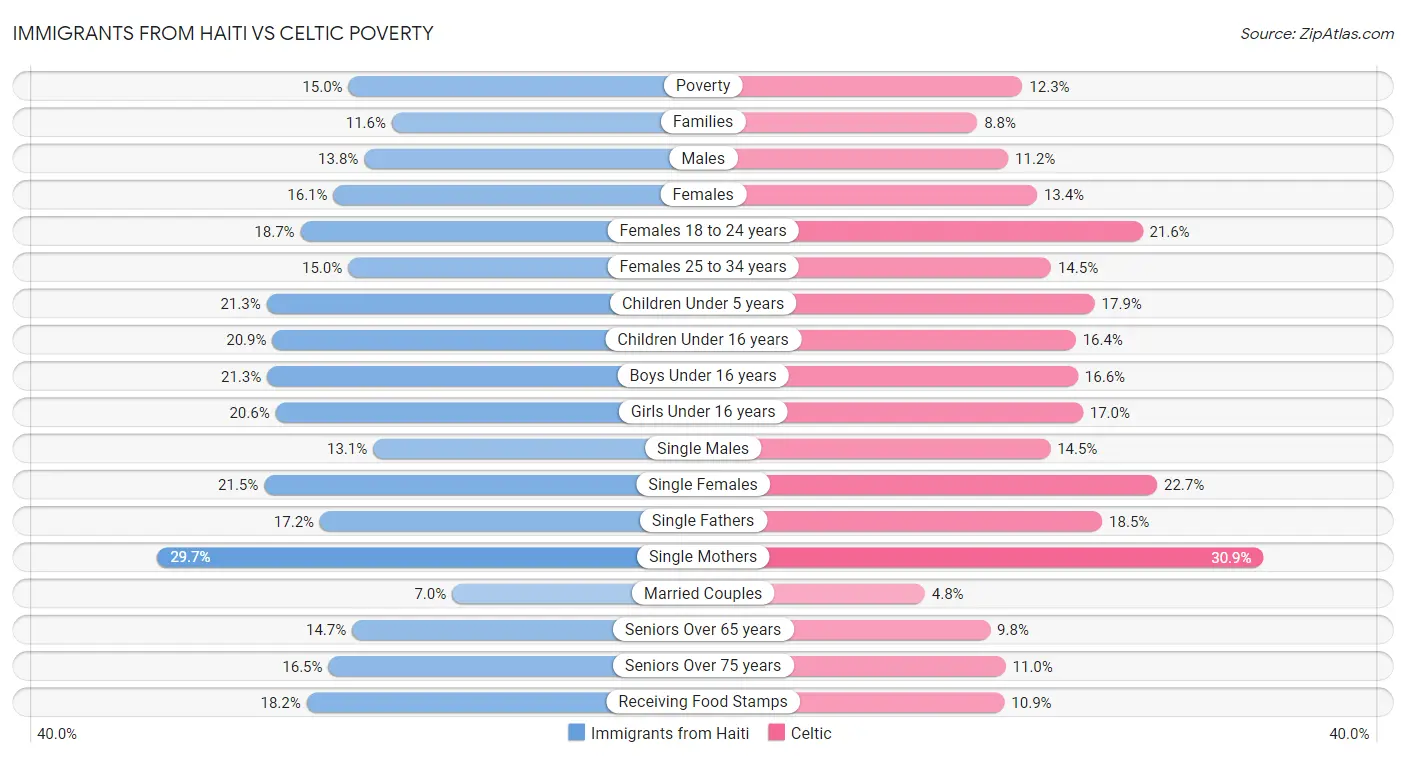 Immigrants from Haiti vs Celtic Poverty