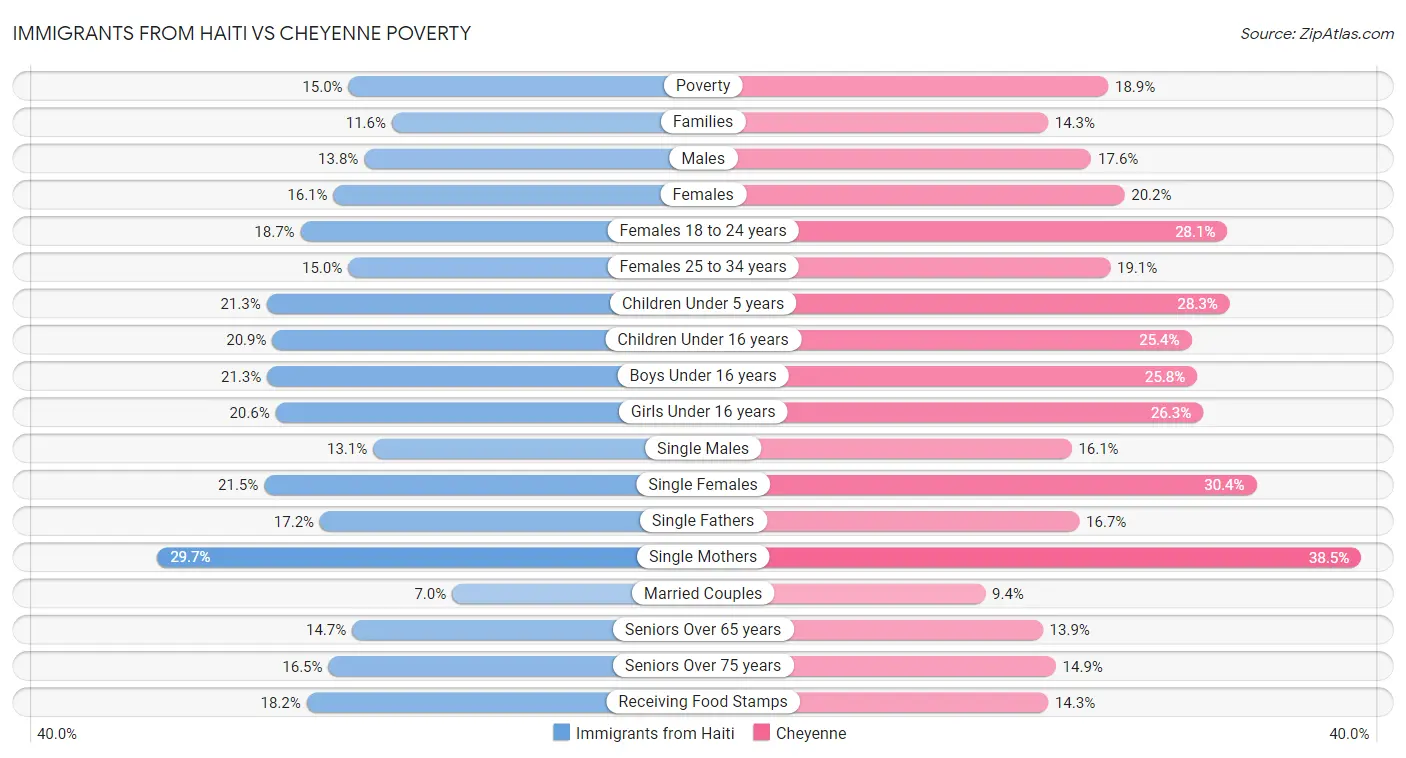 Immigrants from Haiti vs Cheyenne Poverty