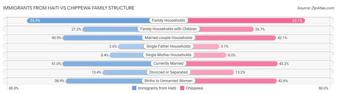 Immigrants from Haiti vs Chippewa Family Structure