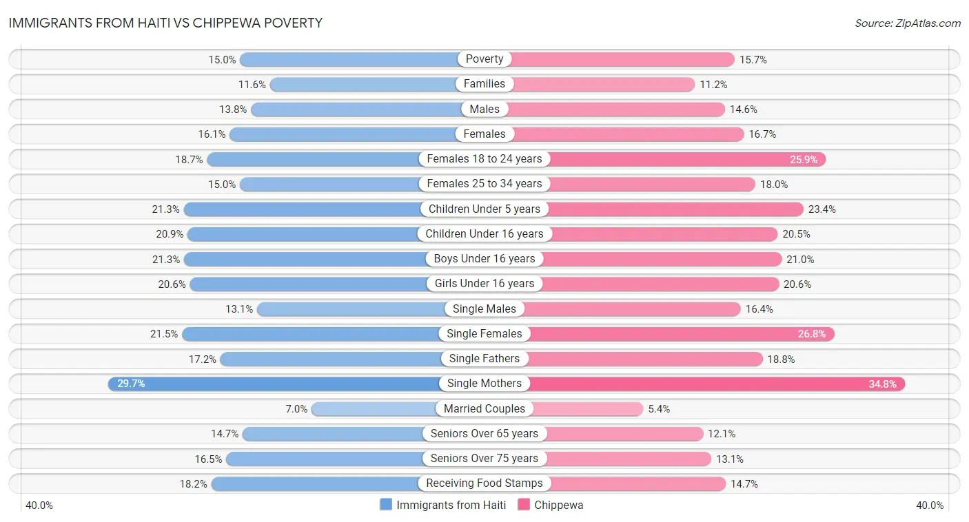 Immigrants from Haiti vs Chippewa Poverty