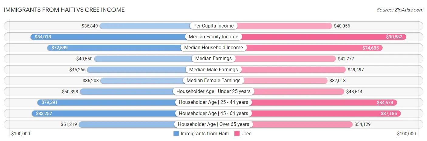 Immigrants from Haiti vs Cree Income