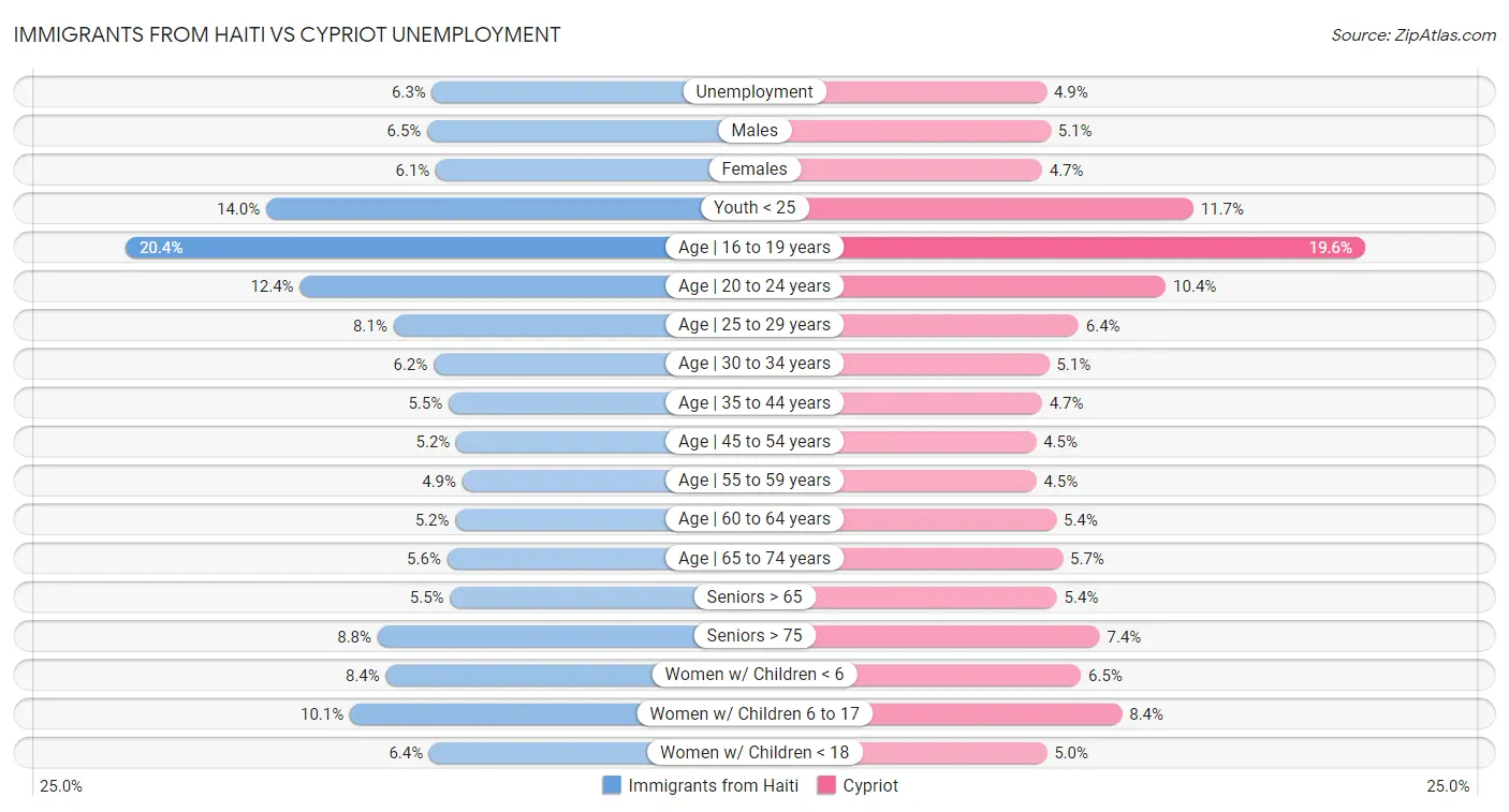 Immigrants from Haiti vs Cypriot Unemployment