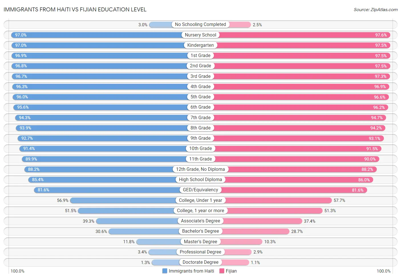 Immigrants from Haiti vs Fijian Education Level