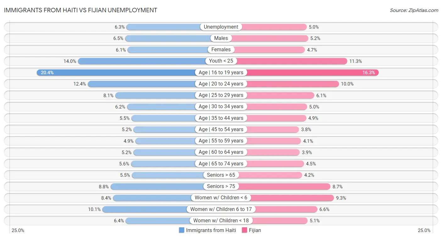 Immigrants from Haiti vs Fijian Unemployment