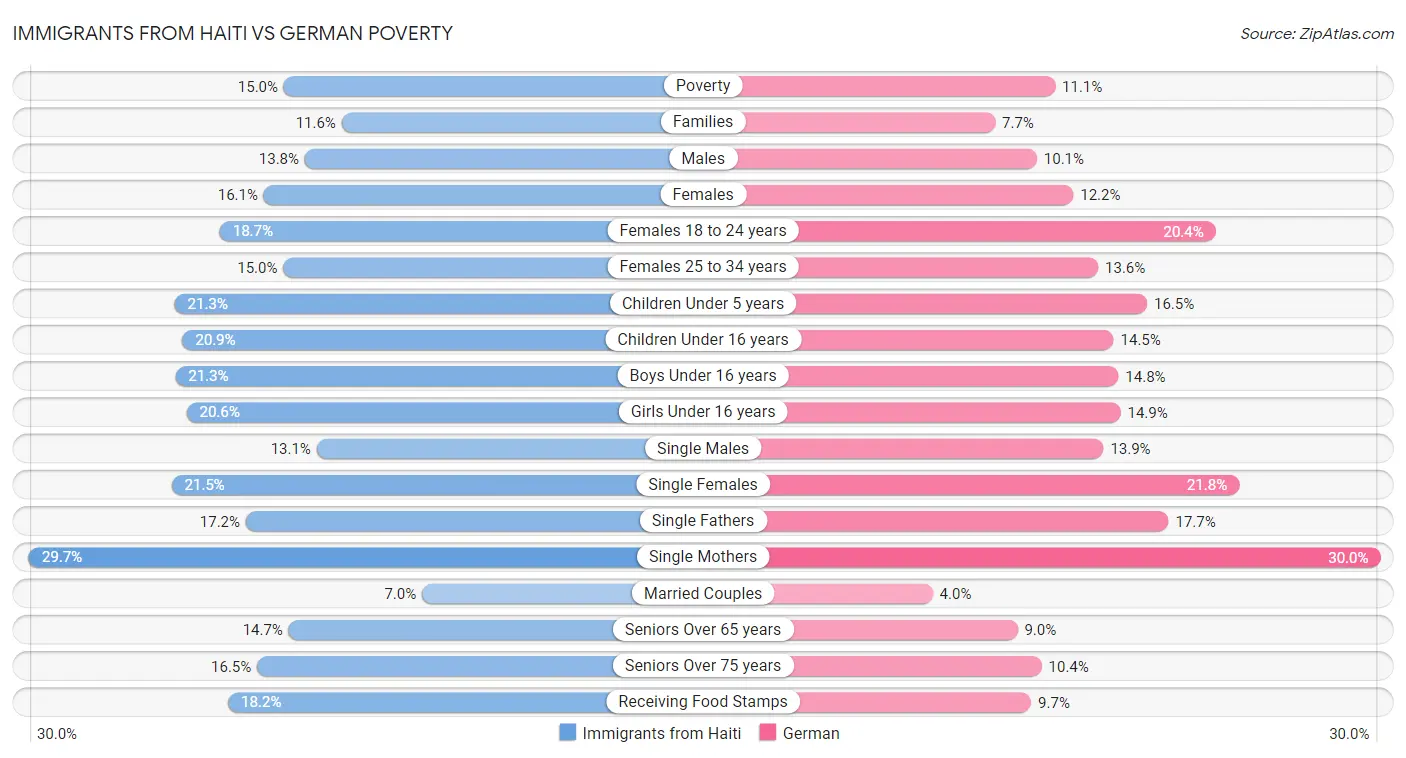 Immigrants from Haiti vs German Poverty