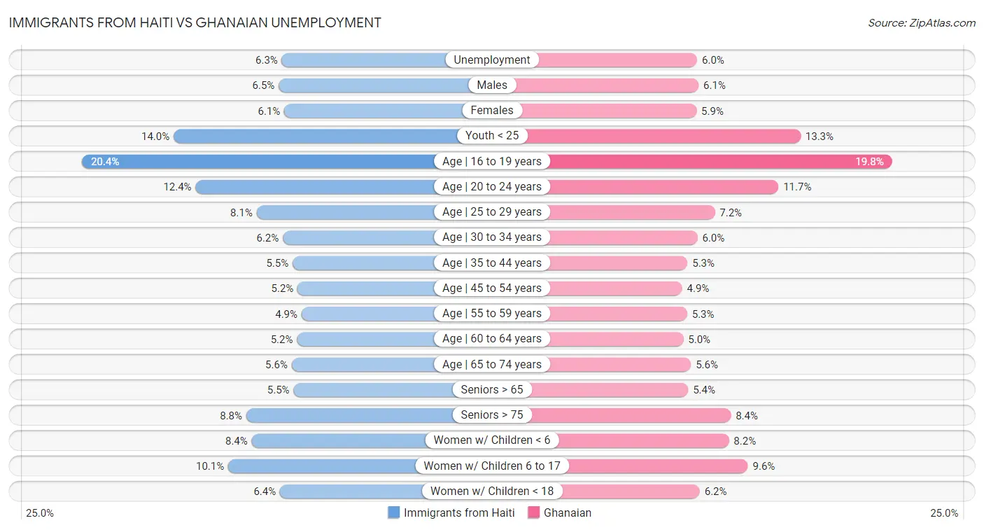 Immigrants from Haiti vs Ghanaian Unemployment