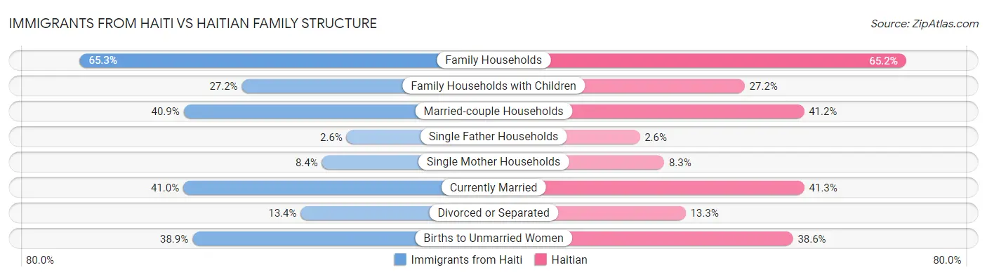 Immigrants from Haiti vs Haitian Family Structure