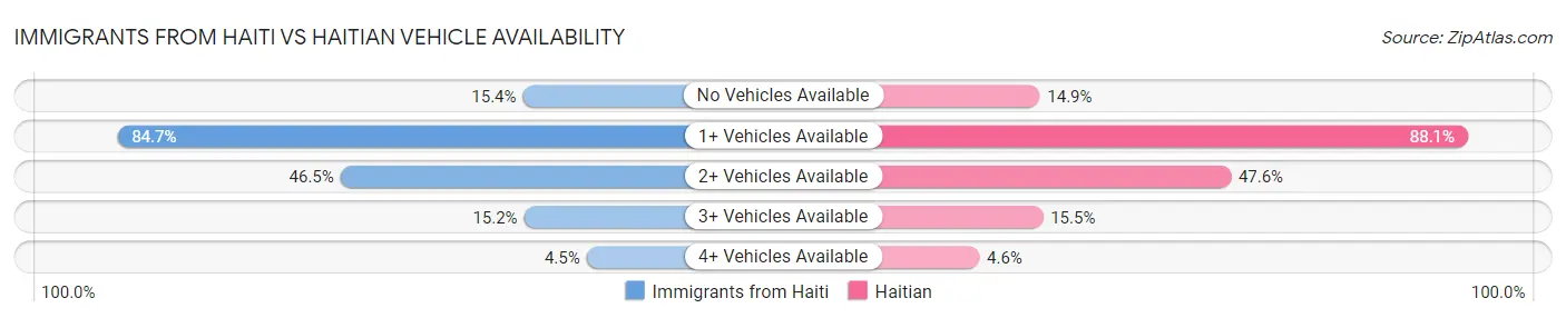 Immigrants from Haiti vs Haitian Vehicle Availability