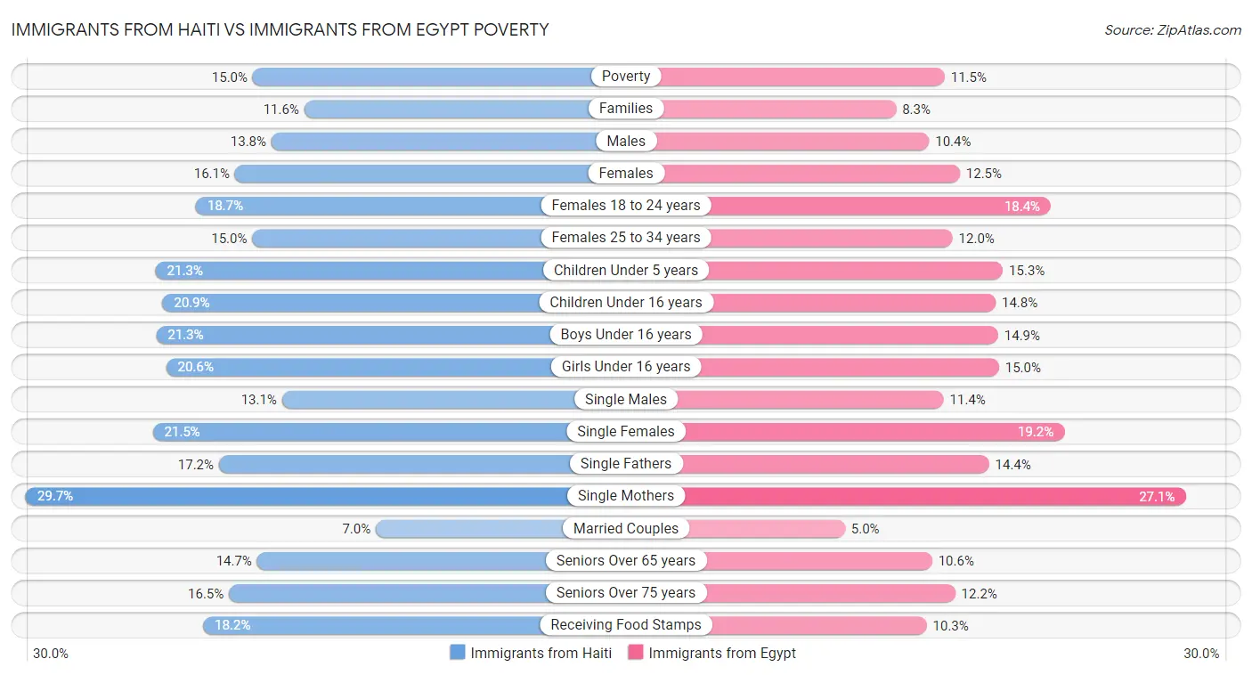 Immigrants from Haiti vs Immigrants from Egypt Poverty