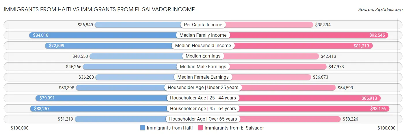 Immigrants from Haiti vs Immigrants from El Salvador Income