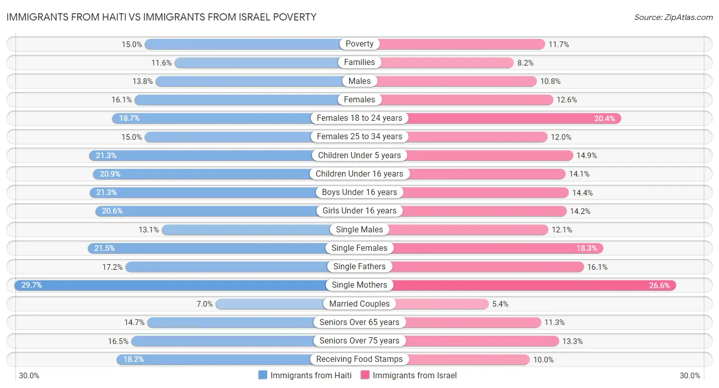 Immigrants from Haiti vs Immigrants from Israel Poverty