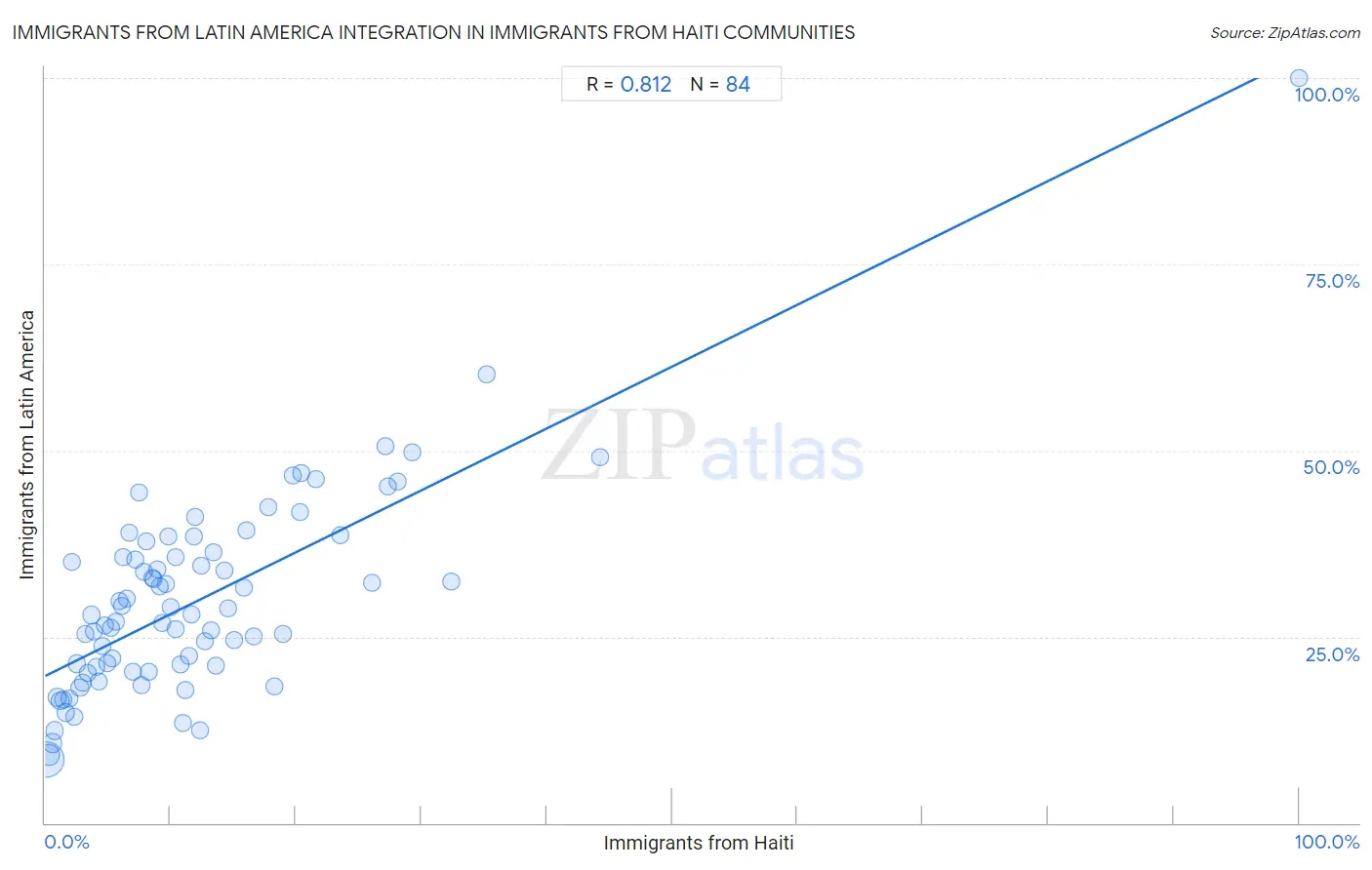 Immigrants from Haiti Integration in Immigrants from Latin America Communities