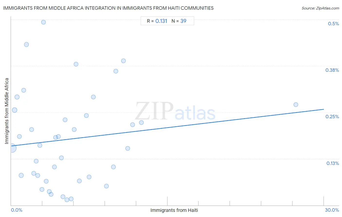 Immigrants from Haiti Integration in Immigrants from Middle Africa Communities